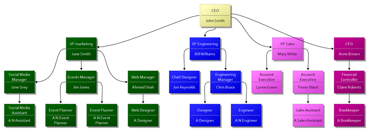 example Organization Structure Chart