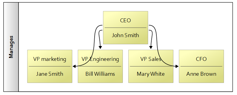 Simple organization chart