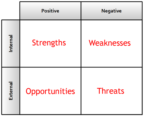 SWOT strengths, weaknesses, opportunities and threats