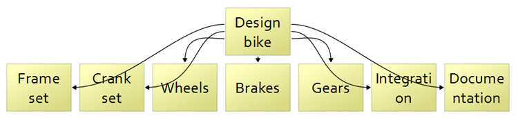 Work breakdown structure diagram